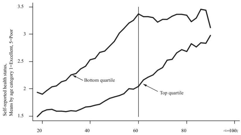 At what age does health start to decline according to modern longevity research and clinical data