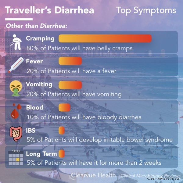 How many days does traveler's diarrhea last?