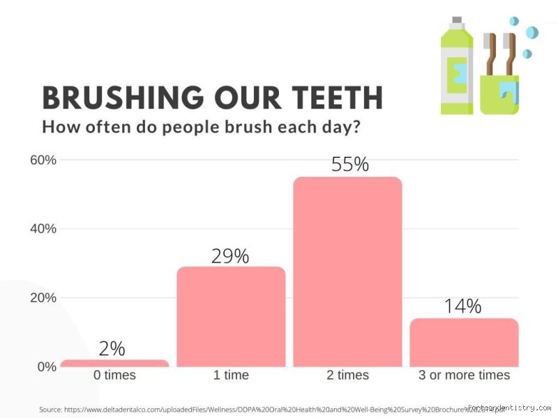 The Invisible Epidemic: How Many People Around the World Do Not Brush Their Teeth? (Part 1)