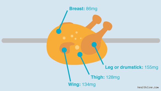 Is chicken bad for cholesterol?