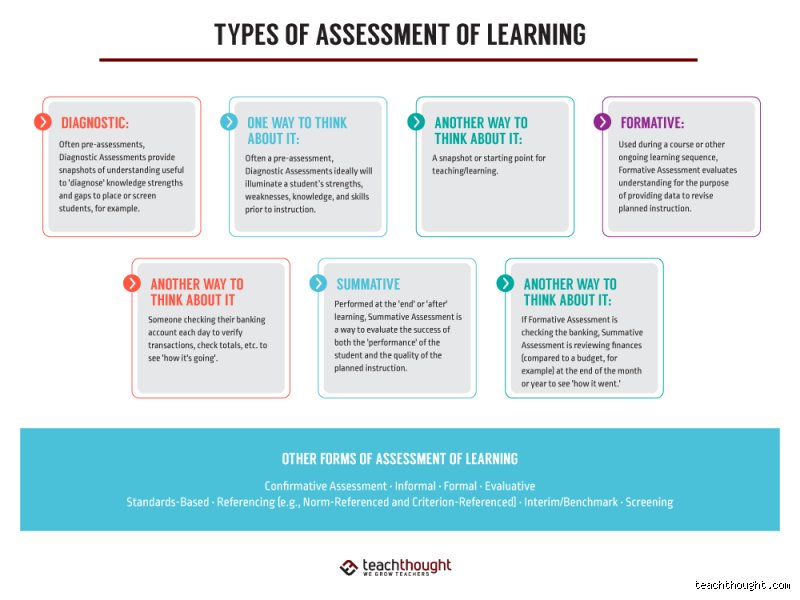 Decoding the True Architecture of Learning: What Are the Different Types of Assessment and How Do They Actually Shape Student Success?