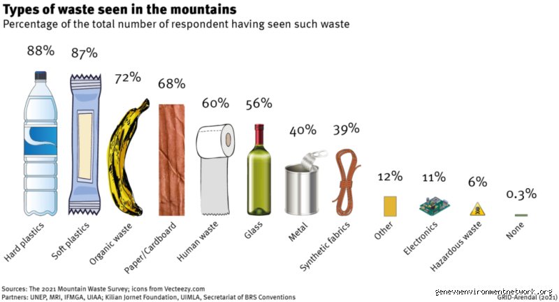 The Global Plastic Crisis Unmasked: What Are the Top 3 Plastic Waste Materials Choking Our Ecosystems?