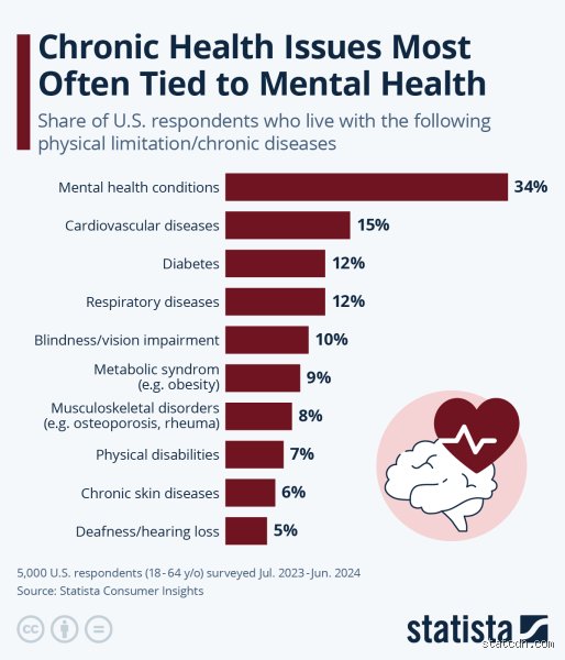 What are the worst chronic illnesses? Navigating the spectrum of Long-Term disease Burden (part 1)