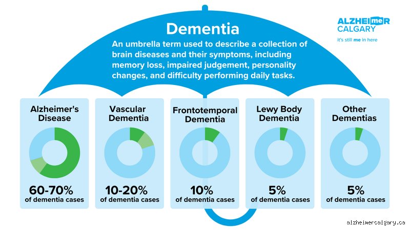 What Causes 70% of Dementia? Unmasking the Real Culprit Behind Global Cognitive Decline