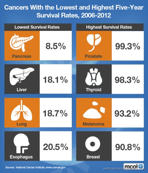 What disease has the lowest survival rate?