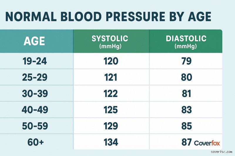 Beyond the 120/80 Myth: What Is Perfect Blood Pressure by Age and Why the Numbers Lie
