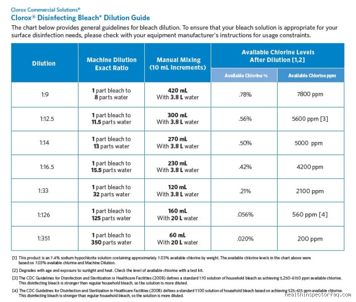 Demystifying the Chemical Math: What is the Mix Ratio for a High Level Disinfection 1000 ppm?