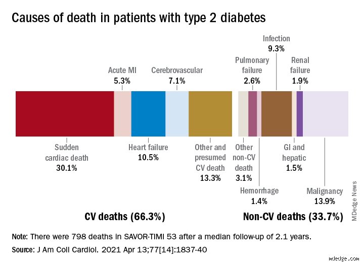 The Silent Threat: What is the Most Common Cause of Death in Type 2 Diabetes?