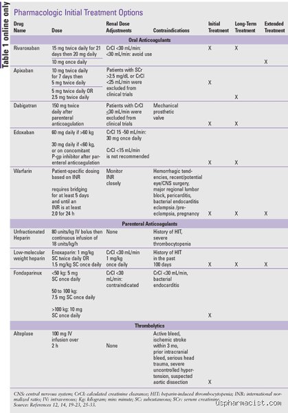 Surviving the Clot: What Medication Is Given After a Pulmonary Embolism to Prevent a Second Strike?