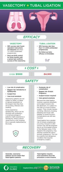 Which Is Safer Getting Tubes Tied Or Vasectomy A Comprehensive Safety Comparison