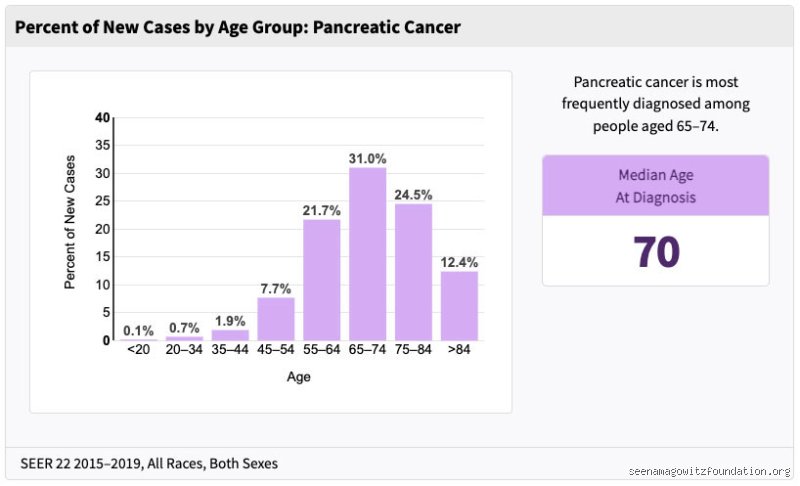 The Hidden Demographics of a Silent Killer: Who Most Commonly Gets Pancreatic Cancer?