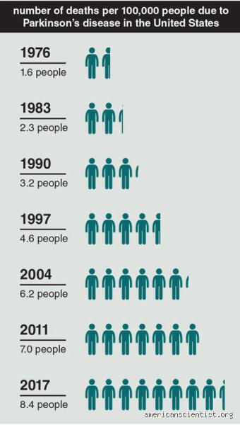 The Unseen Epidemic: Why is Parkinson’s Becoming So Common in Our Modern World?