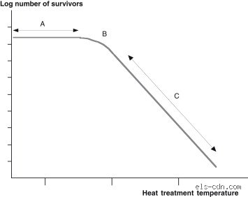 What are the causes of thermal death?