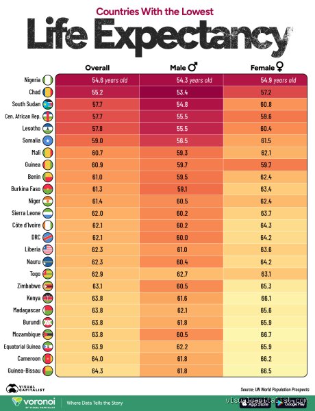 The Disappearing Act: What Group of People Has the Shortest Life Expectancy Globally?