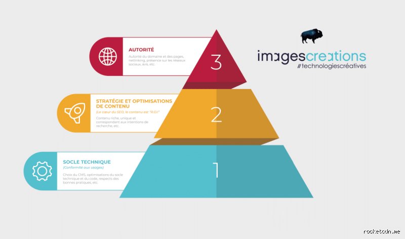 What is the golden triangle of SEO? Understanding this key concept