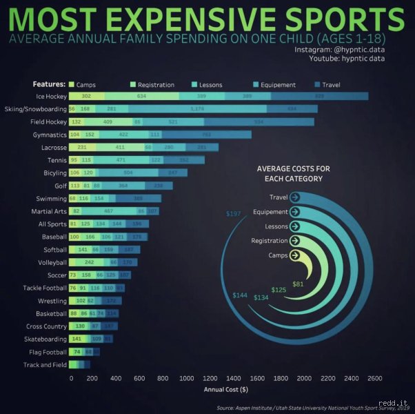 The Stratospheric Ledger of Athletic Wealth: What’s the Most Expensive Sport in the World?