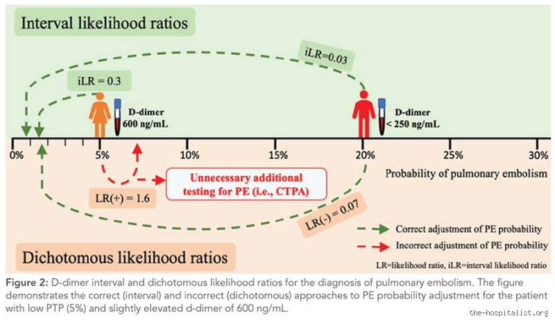 Is D-dimer accurate for pulmonary embolism? Unpacking the diagnostic chaos of a test everyone misunderstands