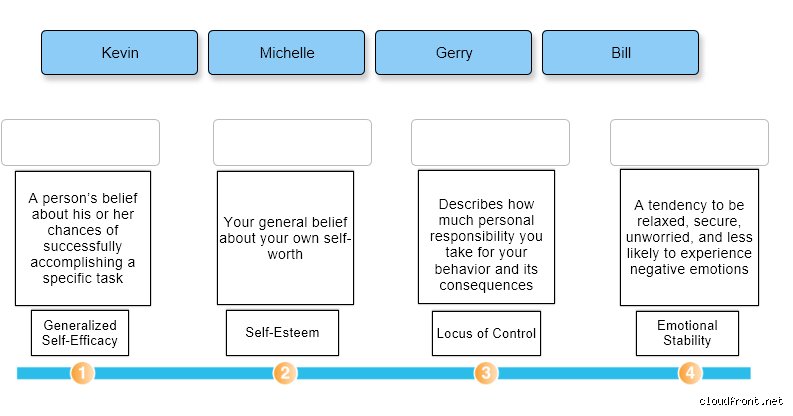 Decoding the Mind: What Are the Four Core Self-Evaluations and Why Do They Quietly Govern Your Entire Career Success?