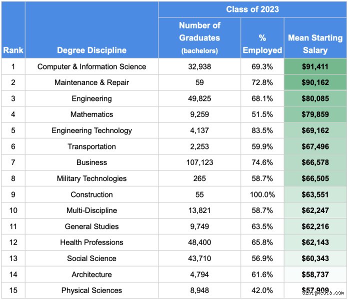 The Secret Behind Wealth: What Degree Do Most Millionaires Have to Outpace the Market?