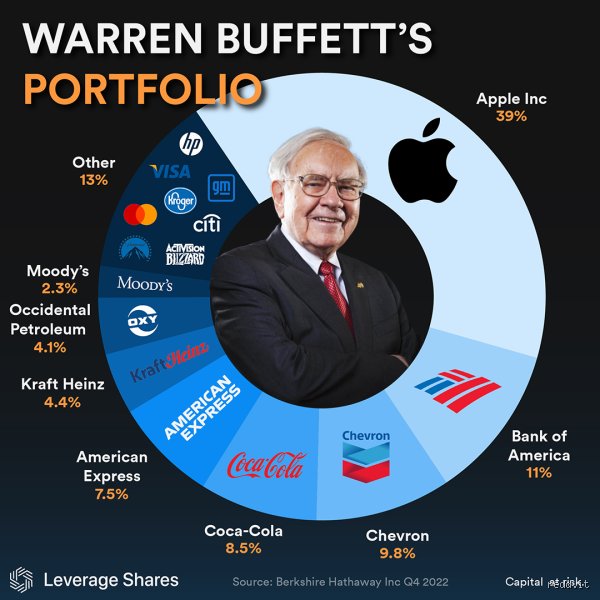 What EV stock does Warren Buffett own? The truth behind Berkshire's clean energy moves