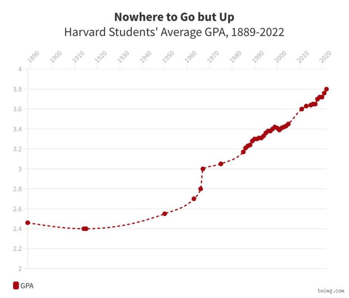 Demystifying the Ivy League Curve: What Is the Average GPA at Harvard Really?