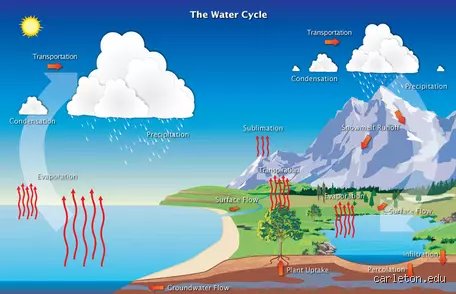 Why the Sun Isn’t the Only Monster Behind the Mystery of How Water Turns into Vapor