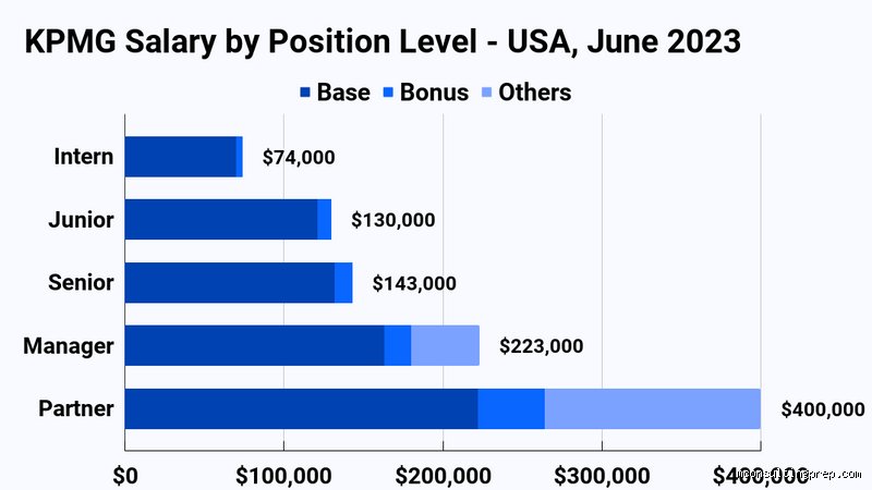 How Much Do KPMG Partners Typically Earn? Inside the Big 4 Corporate Goldmine