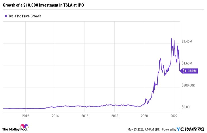 How Much Would I Have If I Invested 10000 In Tesla 10 Years Ago And Held On Tight?