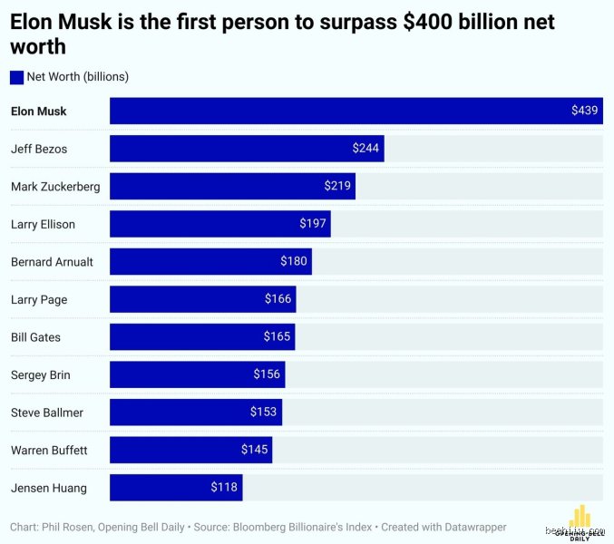 Is Elon Musk Richer Than Trump When Comparing Global Billionaires And American Power Brokers?