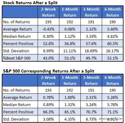 The Retail Investor's Dilemma: Is it Good to Buy Shares After Split or Just a Psychological Trap?