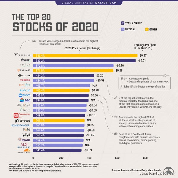 What are the 20 best stocks to buy?