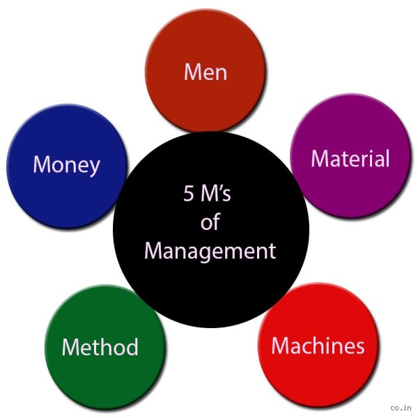 Mastering The 5 M's Of Business Strategy For Sustainable Enterprise Growth In Modern Markets