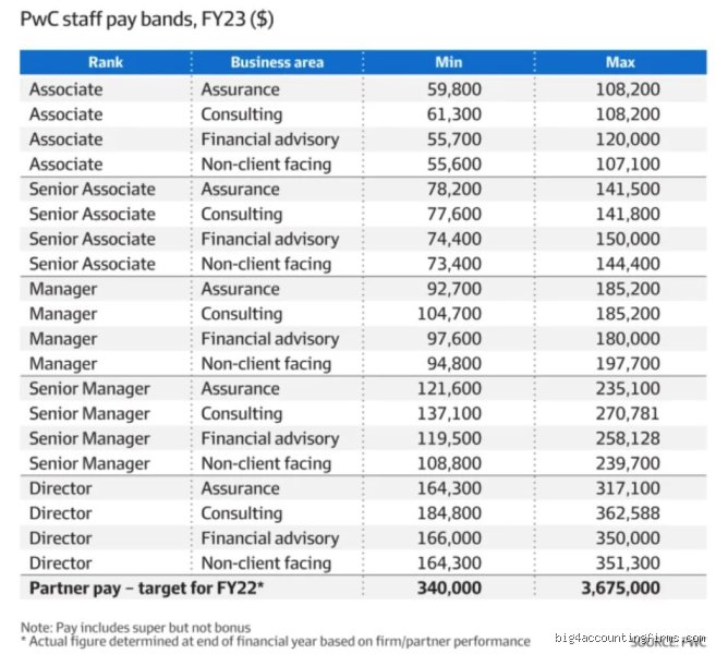 What Do Big 4 Consulting Partners Make? The Truth Behind Those Big Numbers