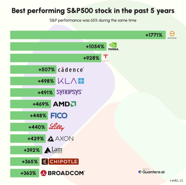 Uncovering What Stock Has Went Up The Most In The Last 5 Years And Why Most Retail Investors Missed The Real Winners