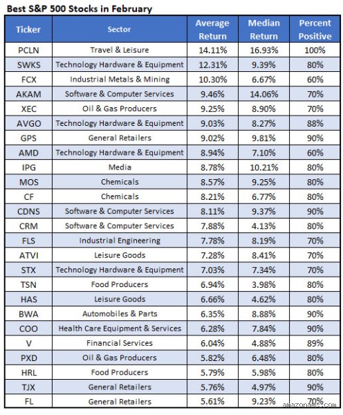 Which Are the Best Stocks to Invest Right Now Amid Economic Shifts