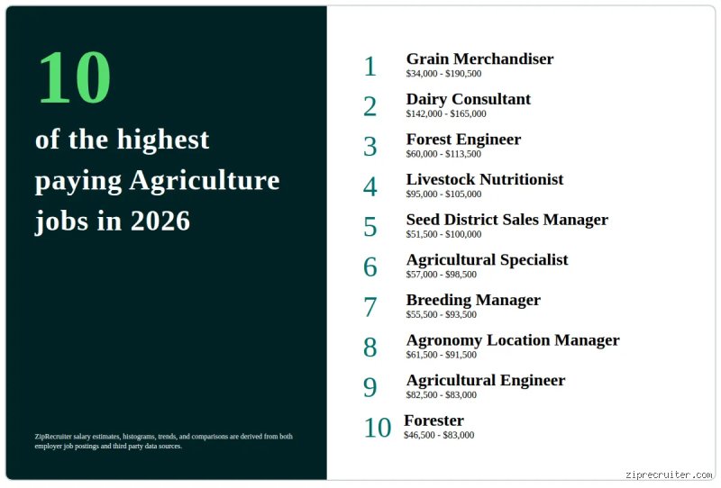 Beyond the Tractor: Which Job Pays the Most in Agriculture Today?
