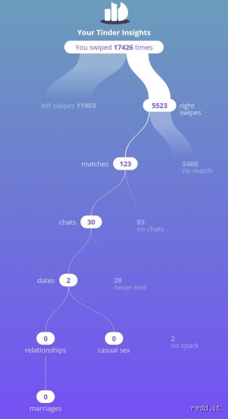 How Many Left Swipes a Day on Tinder Should You Actually Make for Optimal Matching?