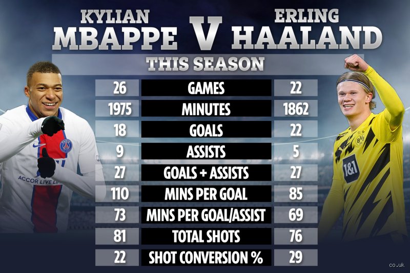The Football Billion-Dollar Race: Is Mbappe Richer Than Haaland in 2026?