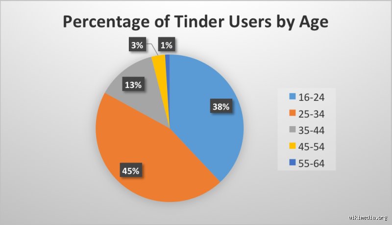 What Age Is Mostly on Tinder? The Real Demographics Behind the Swiping Epidemic