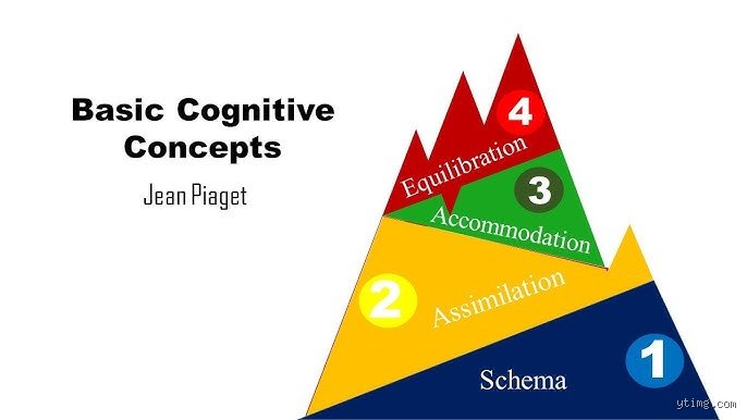 Beyond the Toybox: What are Jean Piaget’s Three Fundamental Concepts of Cognitive Development?