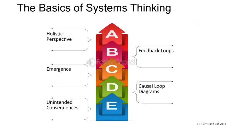 Why Your Business Strategy is Failing: Cracking the 5 Pillars of Systems Thinking for Complex Problem Solving