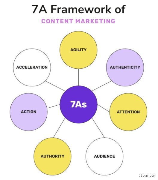 What are the 7 A's of digital marketing?