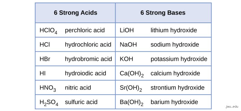 Decoding Chemical Dominance: What Are the 7 Strong Acids and Bases and Why Do They Matter?