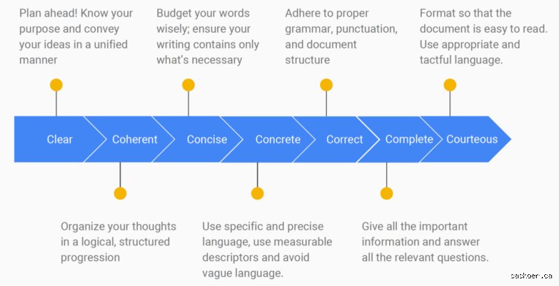 Beyond the Buzzwords: Master Corporate Communication with the 7cs of Writing