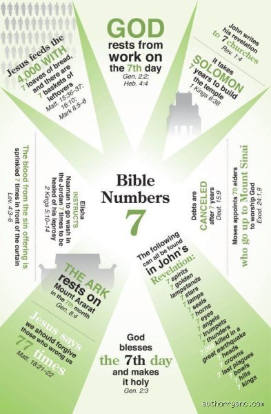 Beyond the Lucky Number: What Does God Say About 7 and Its Absolute Divine Meaning?