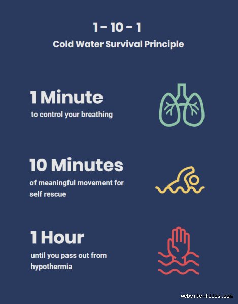 Surviving the Freeze: What is the 1 10 1 Rule in Water and Why It Saves Lives