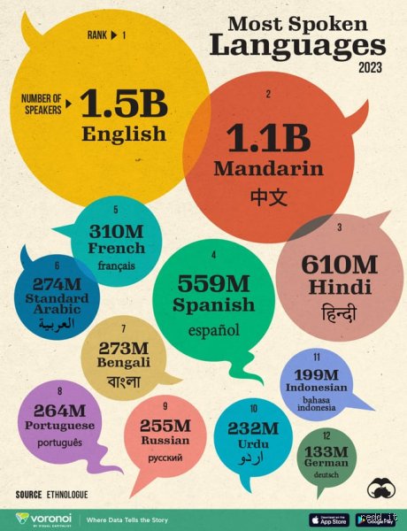 The Linguistic Battle of the Romance Giants: Why is French Harder than Italian for the Modern Learner?
