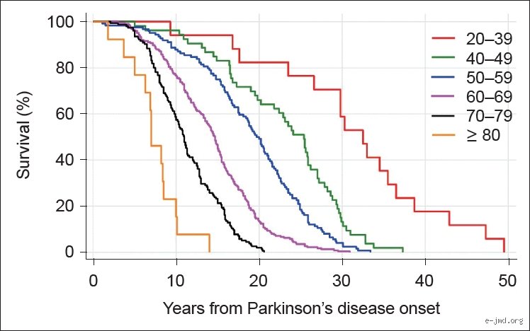 Can You Live 20 Years with Parkinson's? What the Long-Term Prognosis Really Looks Like Today