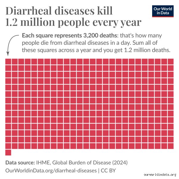 The Invisible Scourge: Unraveling the Historical Death Toll of Diarrheal Diseases (Part I)