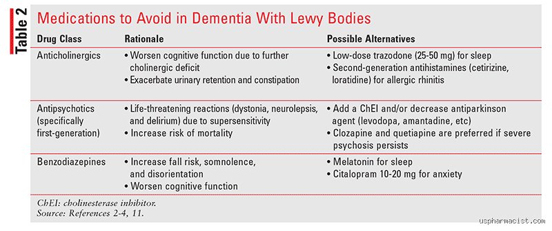 What medications should be avoided by people with Lewy body dementia?